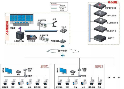 明廚亮灶系統架構圖 明廚亮灶系統架構圖