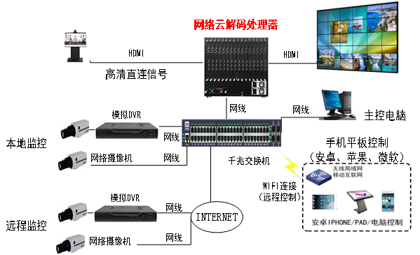 網絡云解碼處理器 網絡云解碼處理器