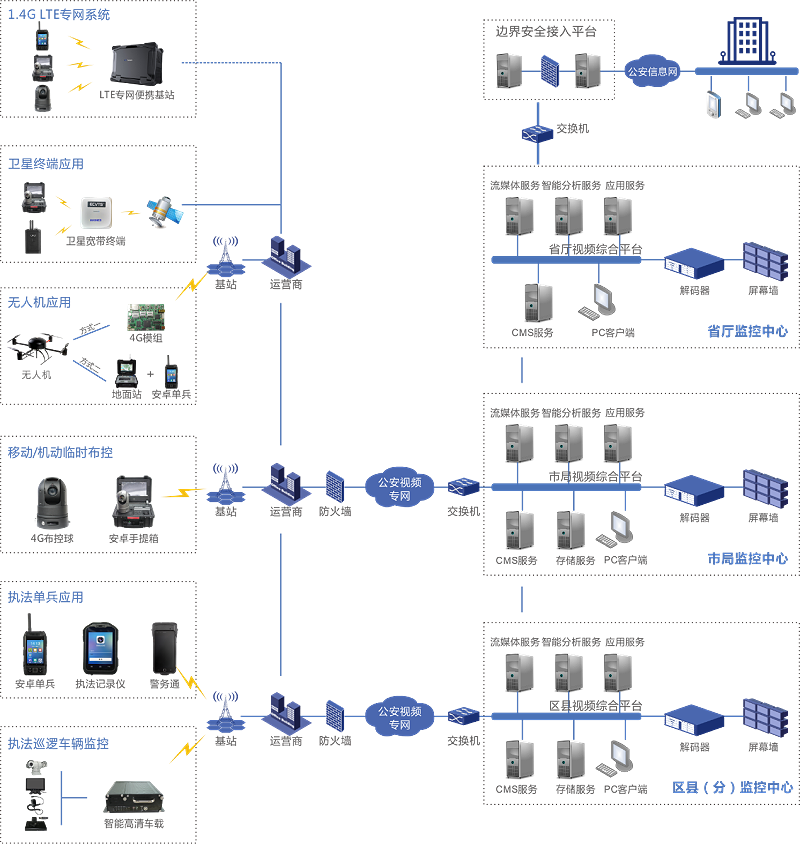 公安行業(yè)系統(tǒng)拓?fù)鋱D 公安行業(yè)系統(tǒng)拓?fù)鋱D